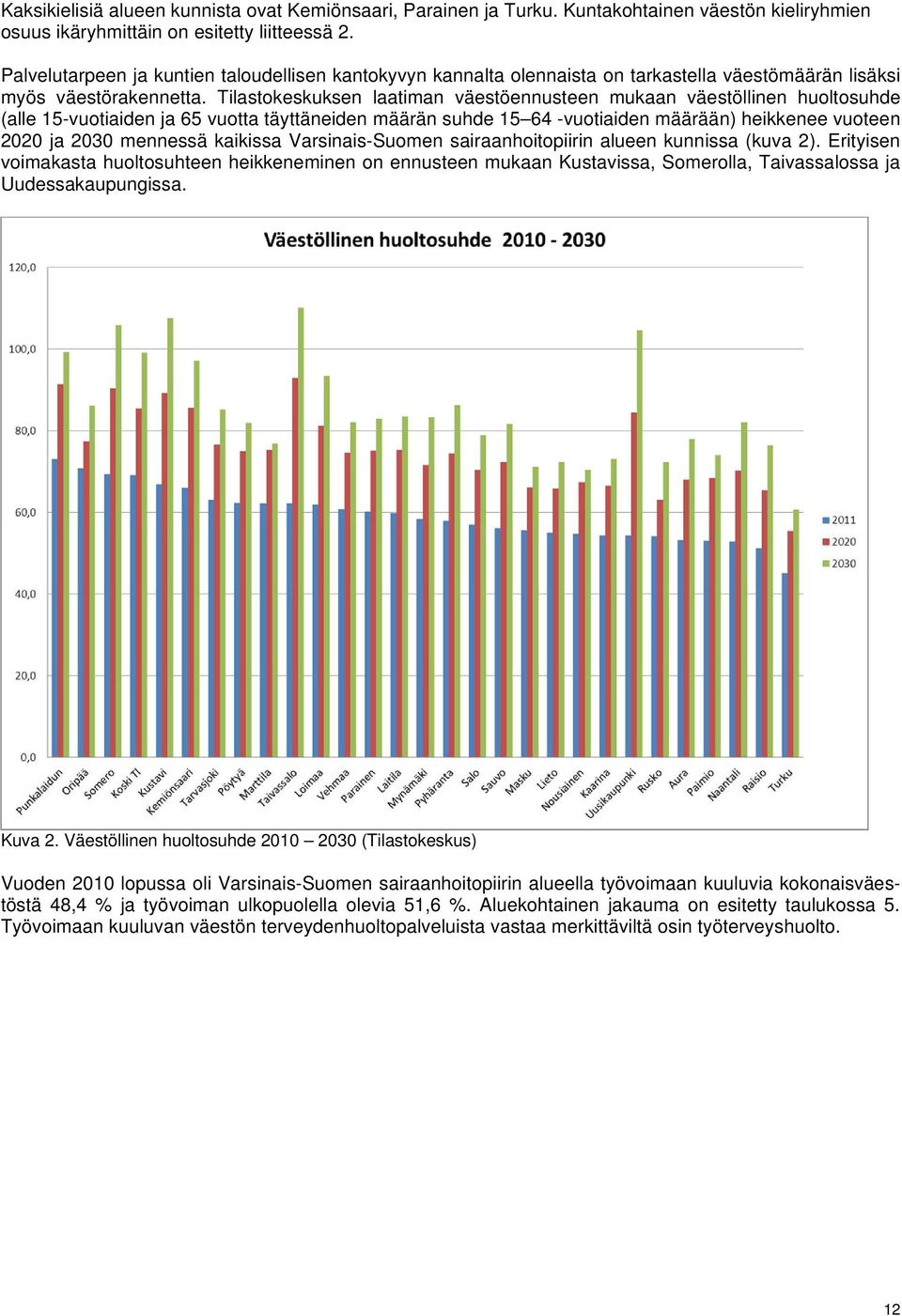 Tilastokeskuksen laatiman väestöennusteen mukaan väestöllinen huoltosuhde (alle 15-vuotiaiden ja 65 vuotta täyttäneiden määrän suhde 15 64 -vuotiaiden määrään) heikkenee vuoteen 2020 ja 2030 mennessä