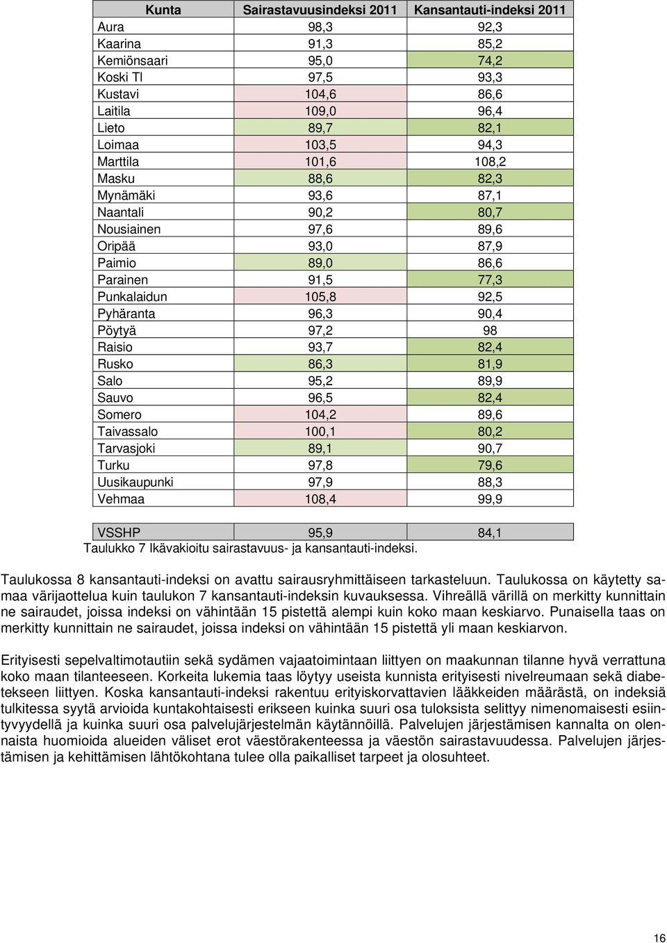 Pöytyä 97,2 98 Raisio 93,7 82,4 Rusko 86,3 81,9 Salo 95,2 89,9 Sauvo 96,5 82,4 Somero 104,2 89,6 Taivassalo 100,1 80,2 Tarvasjoki 89,1 90,7 Turku 97,8 79,6 Uusikaupunki 97,9 88,3 Vehmaa 108,4 99,9