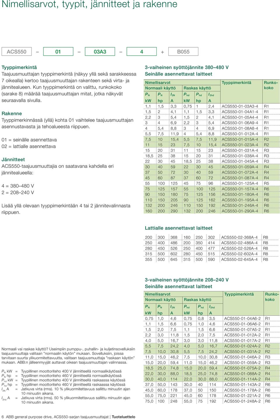 Rakenne Tyyppimerkinnässä (yllä) kohta 01 vaihtelee taajuusmuuttajan asennustavasta ja tehoalueesta riippuen.
