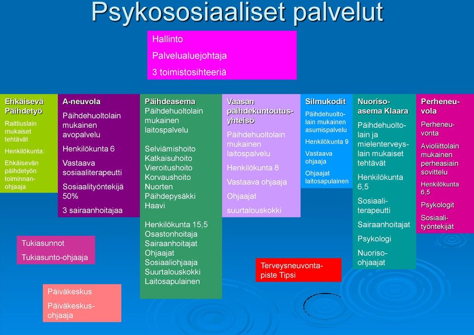 laitospalvelu Selviämishoito Katkaisuhoito Vieroitushoito Korvaushoito Nuorten Päihdepysäkki Haavi Henkilökunta 15,5 Osastonhoitaja Sairaanhoitajat Ohjaajat Sosiaaliohjaaja Suurtalouskokki