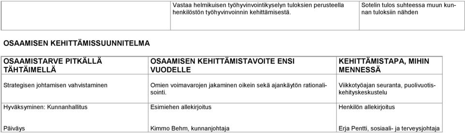 vahvistaminen Hyväksyminen: Kunnanhallitus OSAAMISEN KEHITTÄMISTAVOITE ENSI VUODELLE Omien voimavarojen jakaminen oikein sekä ajankäytön