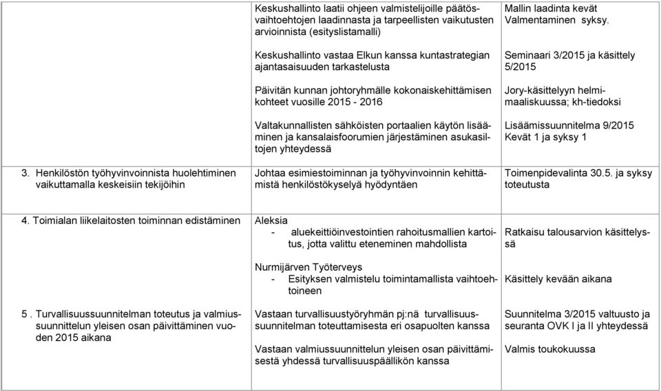 Valtakunnallisten sähköisten portaalien käytön lisääminen ja kansalaisfoorumien järjestäminen asukasiltojen yhteydessä Johtaa esimiestoiminnan ja työhyvinvoinnin kehittämistä henkilöstökyselyä