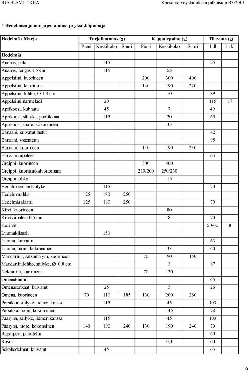 Aprikoosi, säilyke, puolikkaat 115 20 65 Aprikoosi, tuore, kokonainen 35 Banaani, kuivatut lastut 42 Banaani, soseutettu 95 Banaani, kuorineen 140 190 230 Banaaniviipaleet 63 Greippi, kuorineen 300