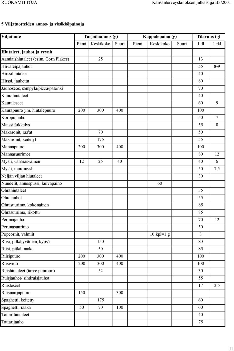 hiutalepuuro 200 300 400 100 Korppujauho 50 7 Maissitärkkelys 55 8 Makaronit, raa'at 70 50 Makaronit, keitetyt 175 55 Mannapuuro 200 300 400 100 Mannasuurimot 80 12 Mysli, vähärasvainen 12 25 40 40 6