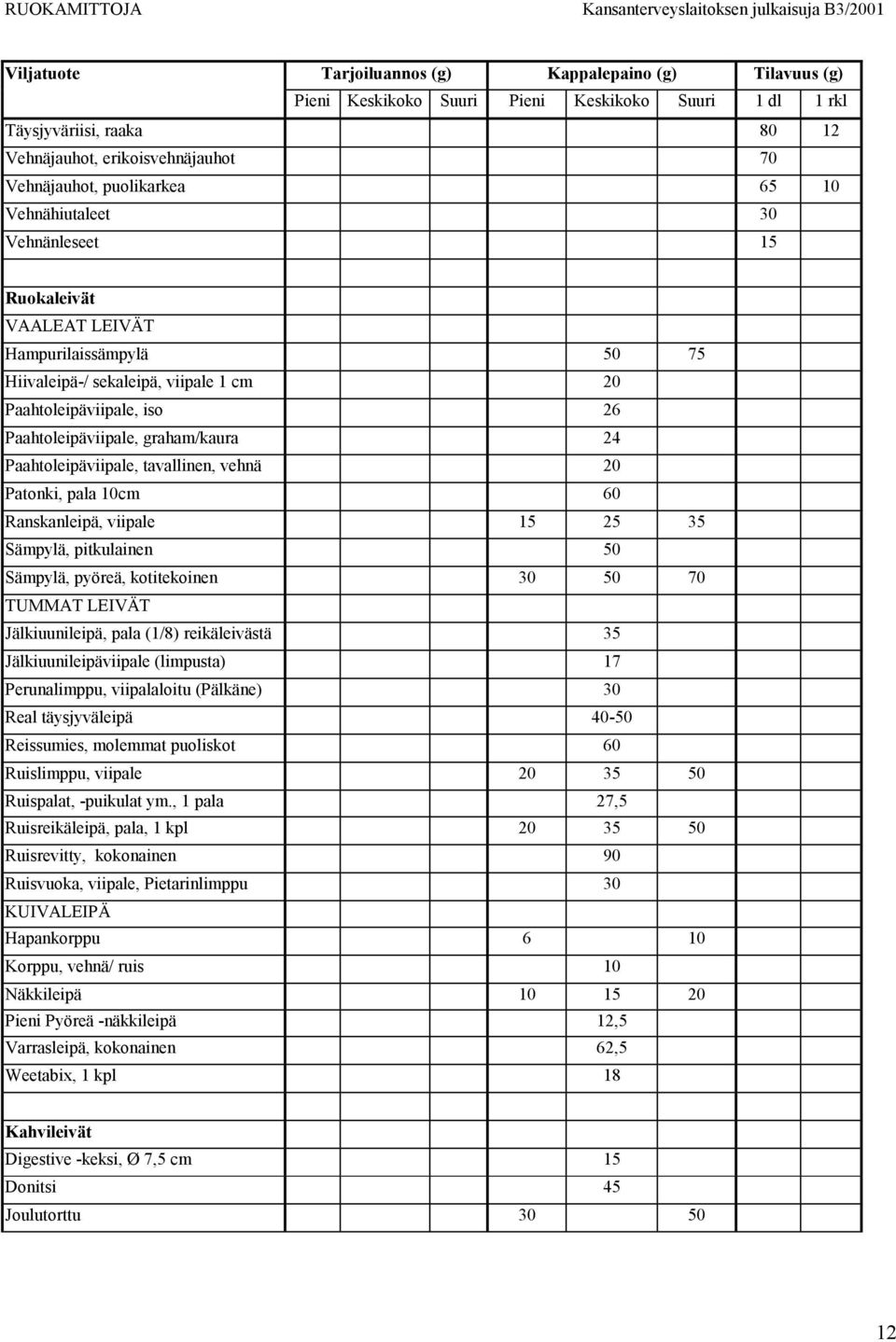 graham/kaura 24 Paahtoleipäviipale, tavallinen, vehnä 20 Patonki, pala 10cm 60 Ranskanleipä, viipale 15 25 35 Sämpylä, pitkulainen 50 Sämpylä, pyöreä, kotitekoinen 30 50 70 TUMMAT LEIVÄT