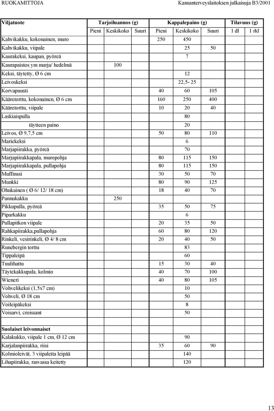 Laskiaispulla 80 täytteen paino 20 Leivos, Ø 9,7,5 cm 50 80 110 Mariekeksi 6 Marjapiirakka, pyöreä 70 Marjapiirakkapala, muropohja 80 115 150 Marjapiirakkapala, pullapohja 80 115 150 Muffinssi 30 50
