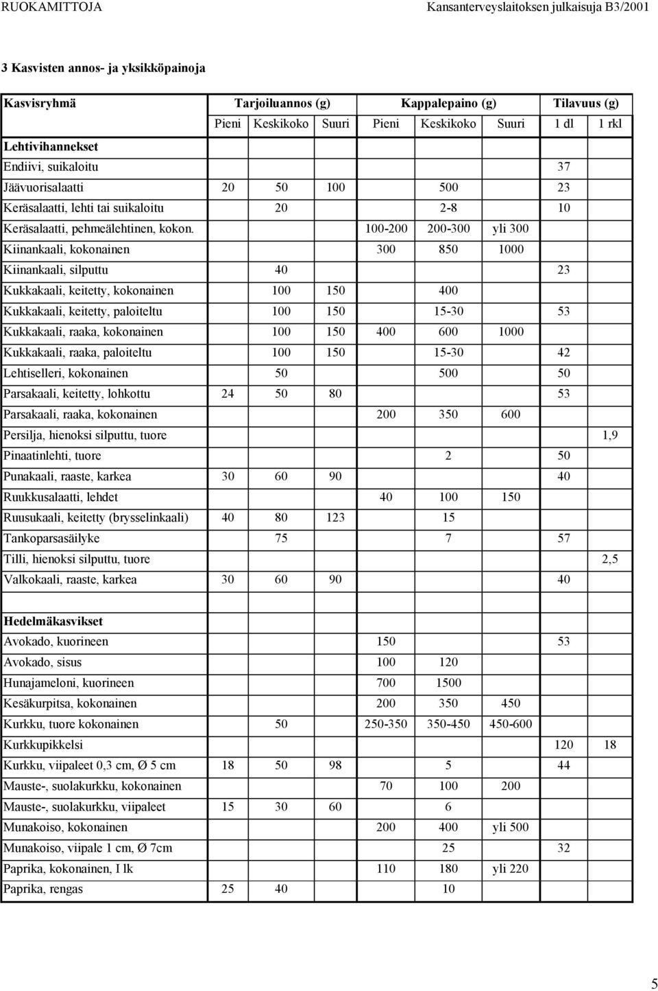 100-200 200-300 yli 300 Kiinankaali, kokonainen 300 850 1000 Kiinankaali, silputtu 40 23 Kukkakaali, keitetty, kokonainen 100 150 400 Kukkakaali, keitetty, paloiteltu 100 150 15-30 53 Kukkakaali,
