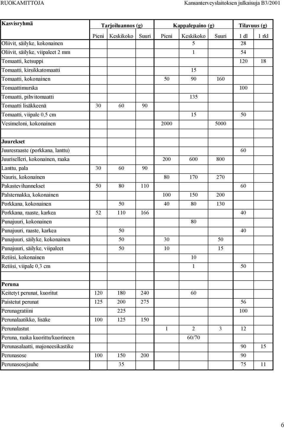 kokonainen 2000 5000 Juurekset Juuresraaste (porkkana, lanttu) 60 Juuriselleri, kokonainen, raaka 200 600 800 Lanttu, pala 30 60 90 Nauris, kokonainen 80 170 270 Pakastevihannekset 50 80 110 60