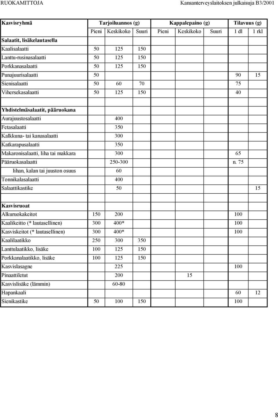 kanasalaatti 300 Katkarapusalaatti 350 Makaronisalaatti, liha tai makkara 300 65 Pääruokasalaatti 250-300 n.