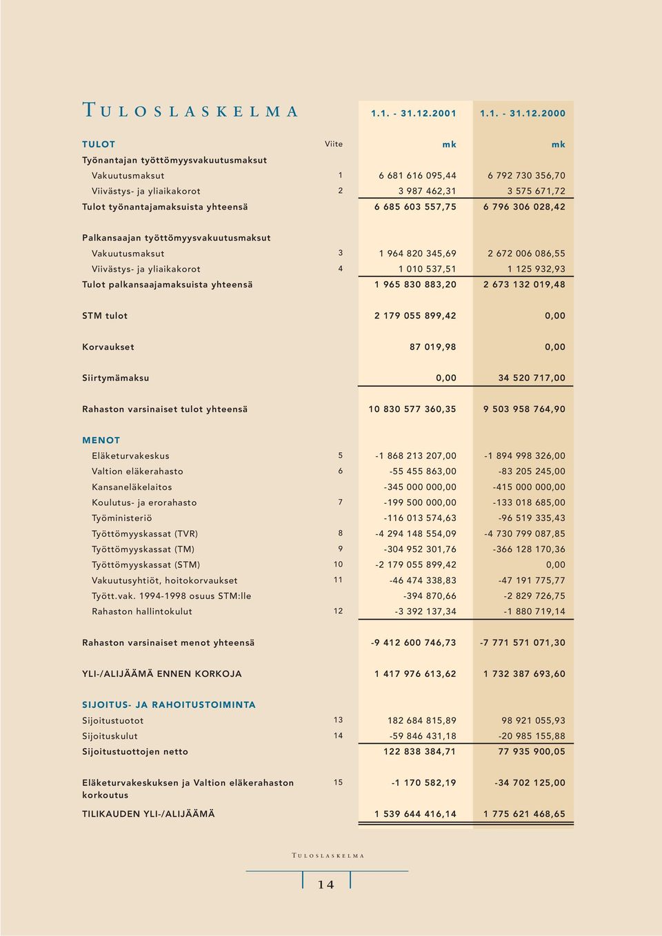 2000 TULOT Viite mk mk Työnantajan työttömyysvakuutusmaksut Vakuutusmaksut 1 6 681 616 095,44 6 792 730 356,70 Viivästys- ja yliaikakorot 2 3 987 462,31 3 575 671,72 Tulot työnantajamaksuista