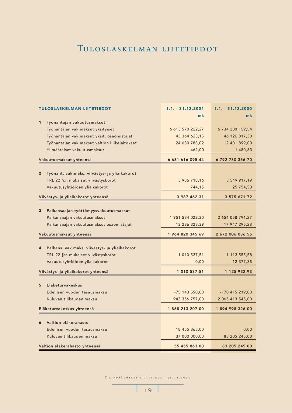 maksut valtion liiikelaitokset 24 680 788,02 12 401 899,00 Ylimääräiset vakuutusmaksut 462,00 1 480,83 Vakuutusmaksut yhteensä 6 681 616 095,44 6 792 730 356,70 2 Työnant. vak.maks. viivästys- ja