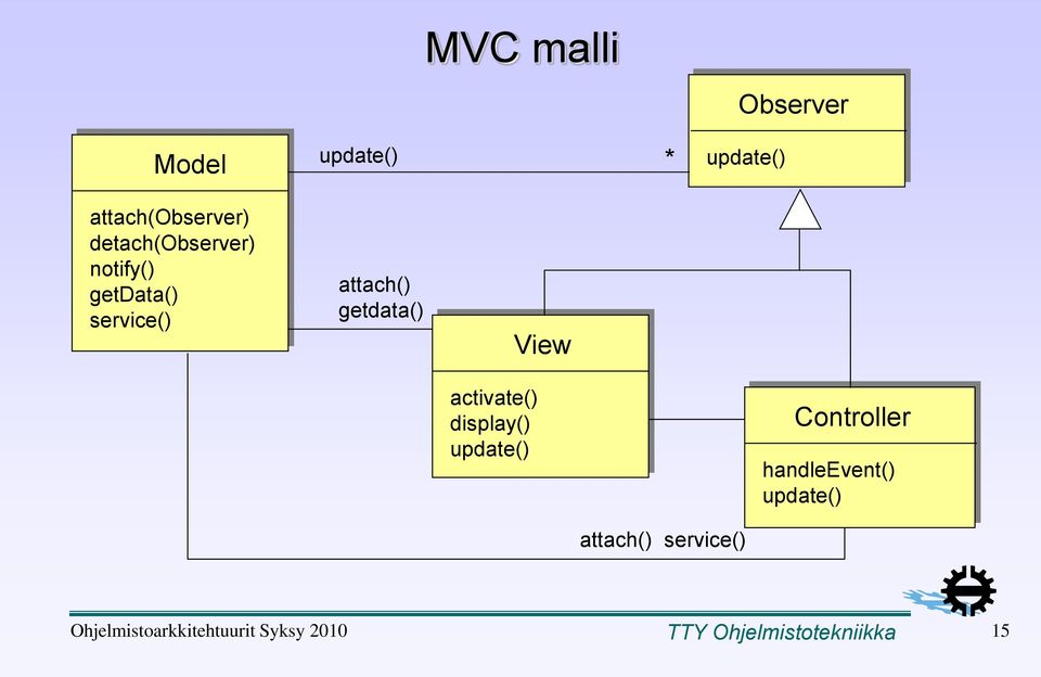 activate() display() update() Controller handleevent() update()