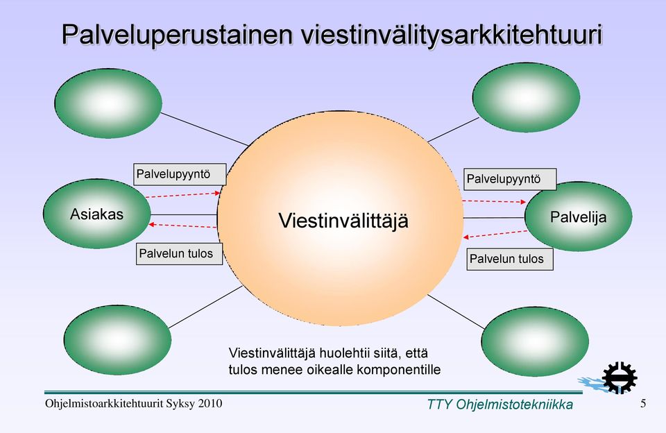 Palvelun tulos Viestinvälittäjä huolehtii siitä, että tulos menee