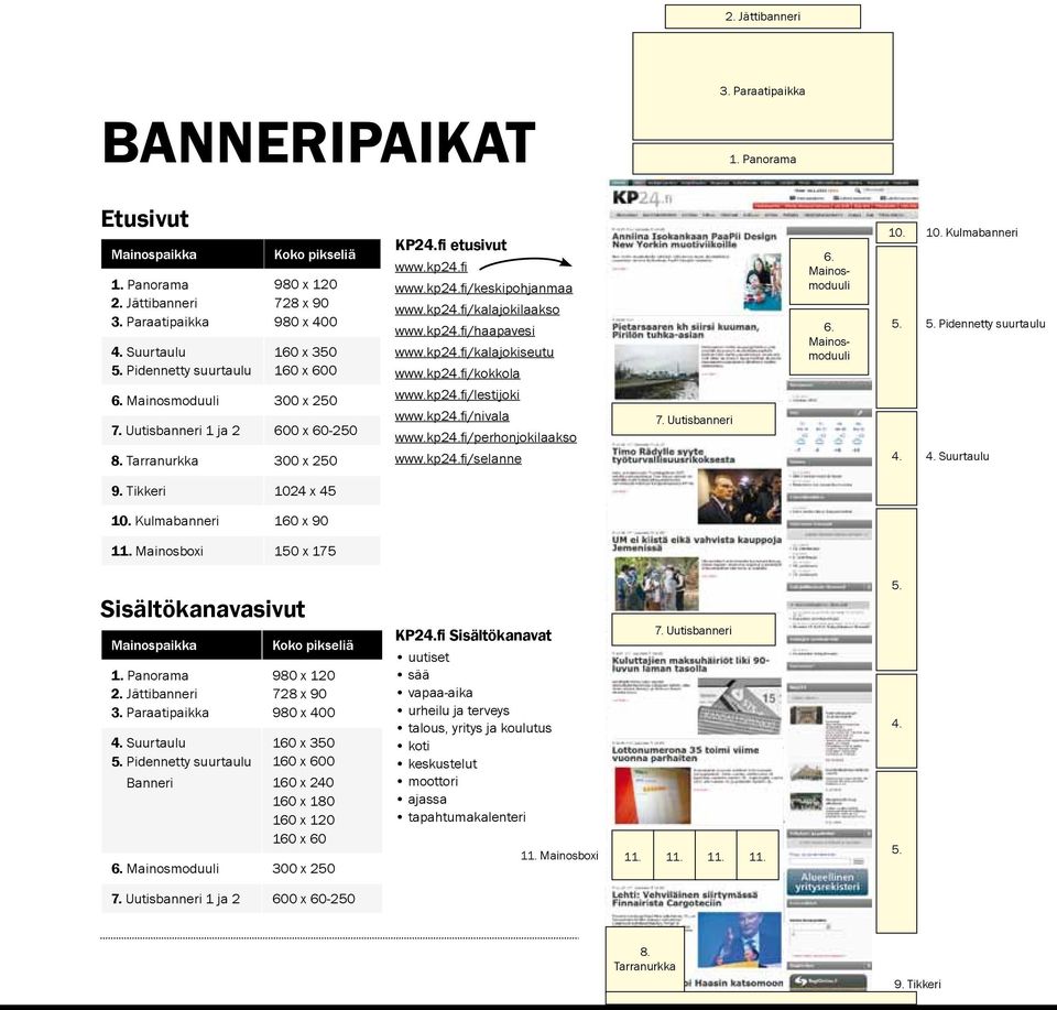 kp24.fi/kokkola 6. Mainosmoduuli 6. Mainosmoduuli 10. 10. Kulmabanneri 5. 5. Pidennetty suurtaulu 6. Mainosmoduuli 300 x 250 7. Uutisbanneri 1 ja 2 600 x 60-250 8. Tarranurkka 300 x 250 www.kp24.fi/lestijoki www.