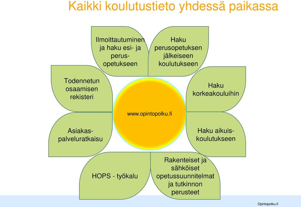 koulutukseen Haku korkeakouluihin www.opintopolku.