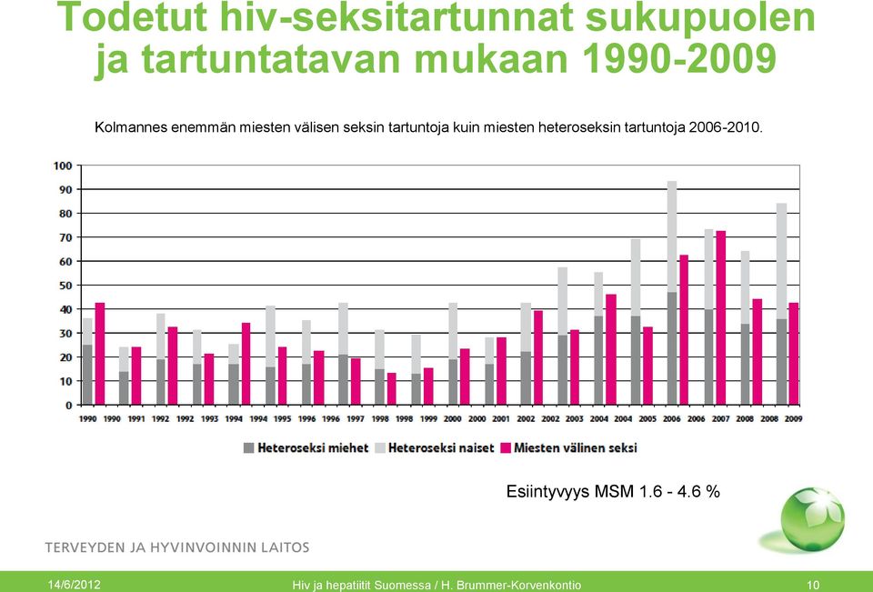 kuin miesten heteroseksin tartuntoja 2006-2010. Esiintyvyys MSM 1.