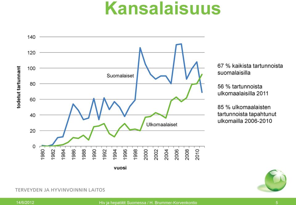 tartunnoista suomalaisilla 56 % tartunnoista ulkomaalaisilla 2011 85 % ulkomaalaisten