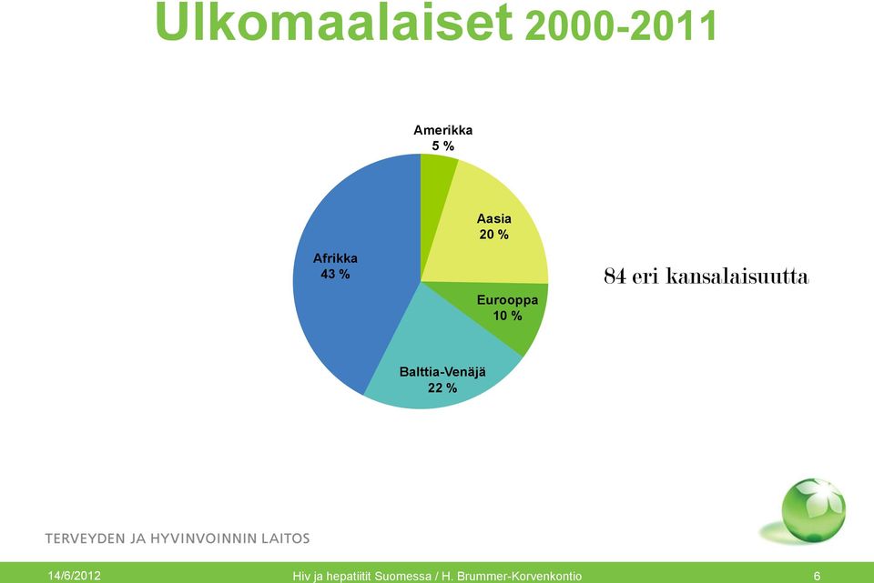 kansalaisuutta Balttia-Venäjä 22 % 14/6/2012