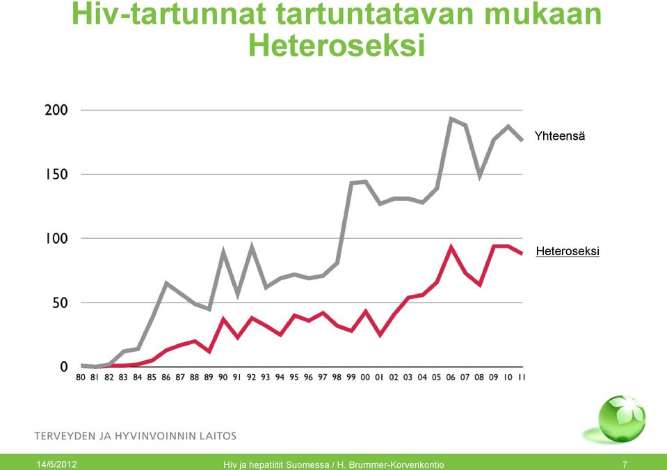 Heteroseksi 14/6/2012 7 Hiv ja