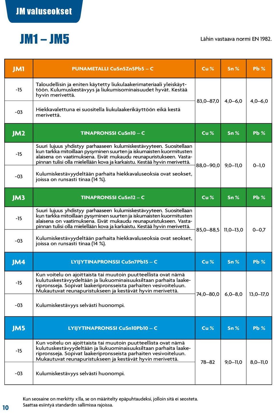 83,0 87,0 4,0 6,0 4,0 6,0 JM2 TINAPRONSSI CuSn10 C Cu % Sn % Pb % -15-03 Suuri lujuus yhdistyy parhaaseen kulumiskestävyyteen.