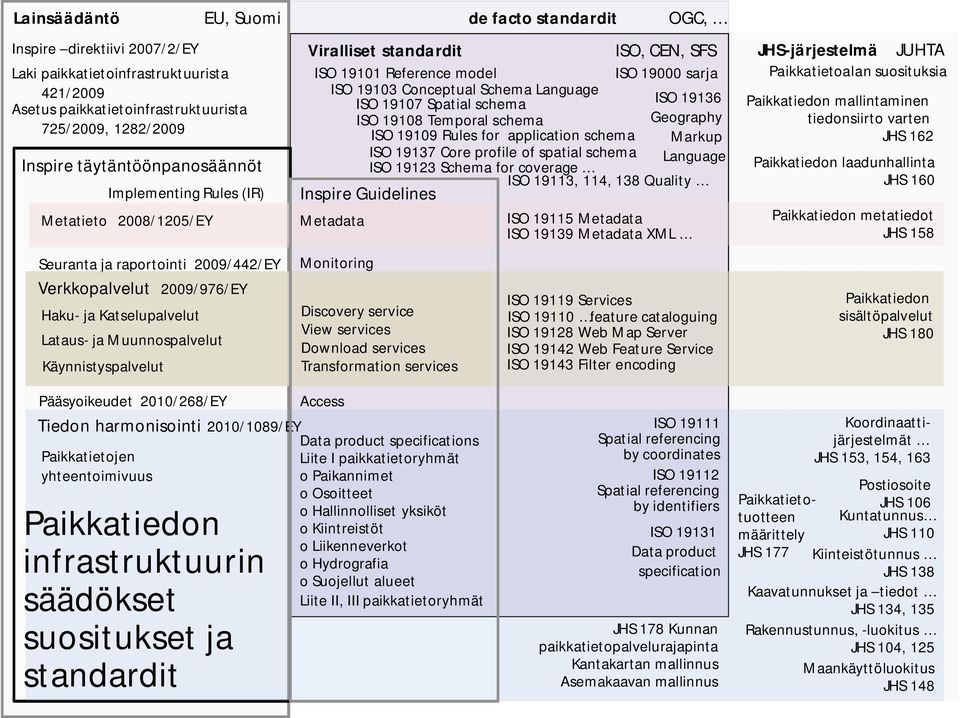 Viralliset standardit ISO, CEN, SFS ISO 19101 Reference model ISO 19000 sarja ISO 19103 Conceptual Schema Language ISO 19107 Spatial schema ISO 19136 ISO 19108 Temporal schema Geography ISO 19109