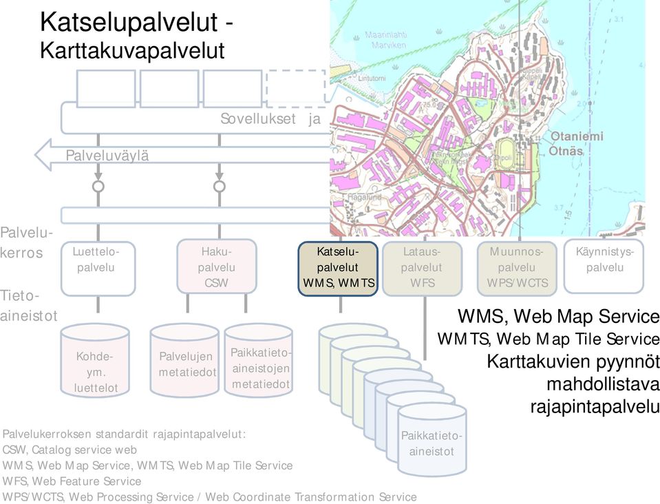CSW, Catalog service web WMS, Web Map Service, WMTS, Web Map Tile Service WFS, Web Feature Service WPS/WCTS, Web Processing Service / Web Coordinate Transformation