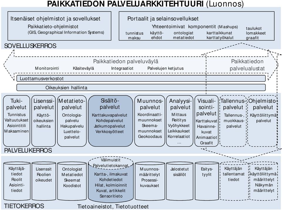 Integraatiot Palvelujen ketjutus Luottamusverkostot Oikeuksien hallinta Paikkatiedon palvelualustat Tunnistus Valtuutukset Asiointitili Maksaminen Tallennuspalvelut Käyttöoikeuksien hallinta