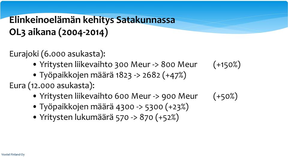 määrä 1823 -> 2682 (+47%) Eura (12.