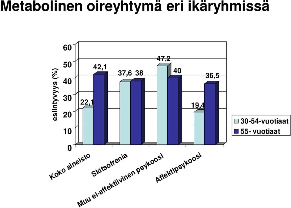 36,5 30-54-vuotiaat 55- vuotiaat 0 Koko aineisto