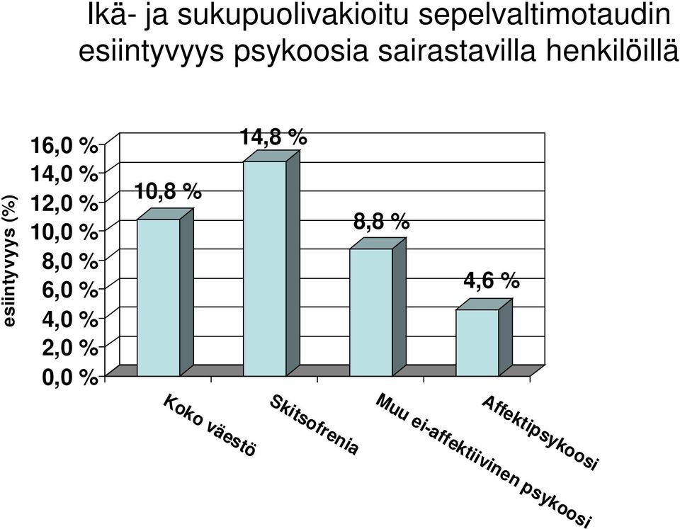 12,0 % 10,0 % 8,0 % 6,0 % 4,0 % 2,0 % 0,0 % 10,8 % Koko väestö