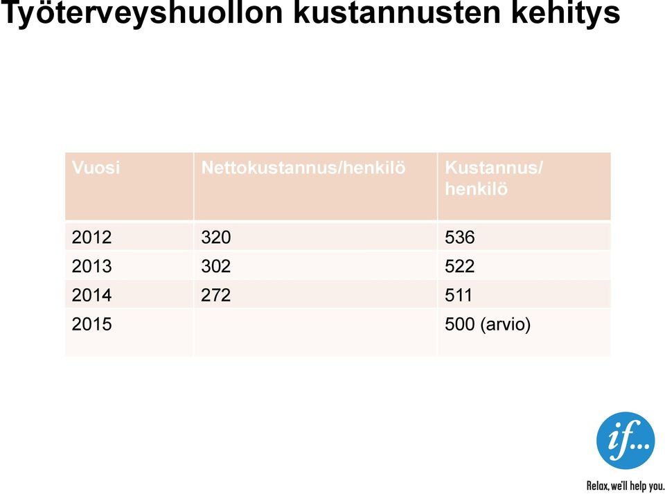 Nettokustannus/henkilö Kustannus/