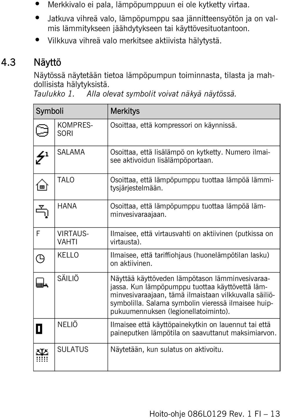 Symboli KOMPRES SORI SALAMA TALO HANA Merkitys Osoittaa, että kompressori on käynnissä. Osoittaa, että lisälämpö on kytketty. Numero ilmaisee aktivoidun lisälämpöportaan.