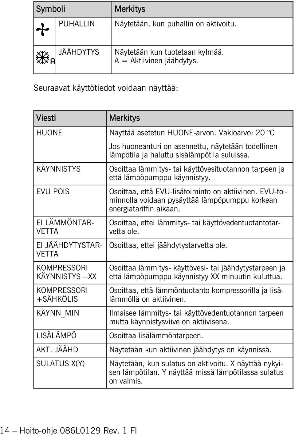 Vakioarvo: 20 C KÄYNNISTYS EVU POIS EI LÄMMÖNTAR VETTA EI JÄÄHDYTYSTAR VETTA KOMPRESSORI KÄYNNISTYS --XX KOMPRESSORI +SÄHKÖLIS KÄYNN_MIN LISÄLÄMPÖ AKT.