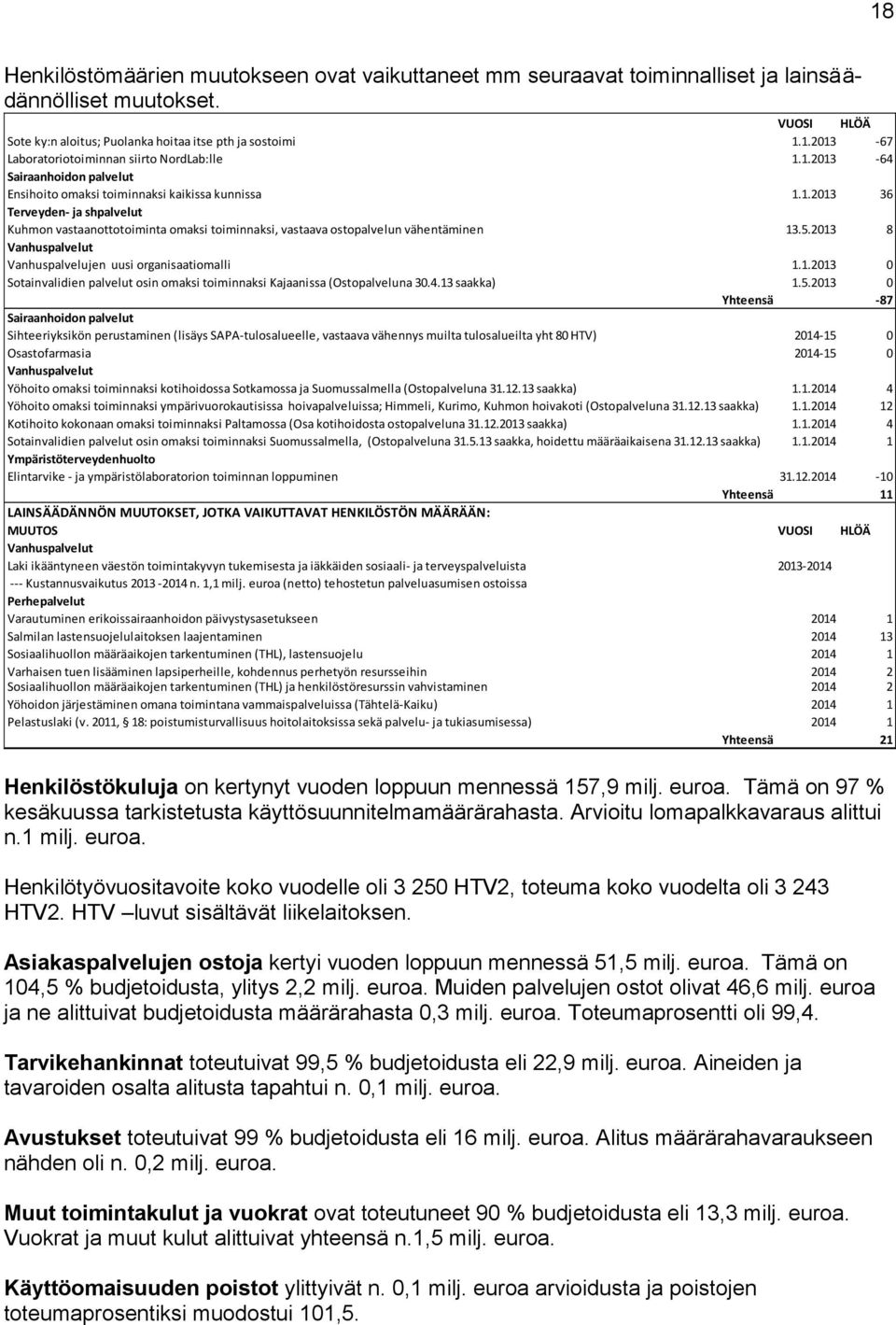 5.2013 8 Vanhuspalvelut Vanhuspalvelujen uusi organisaatiomalli 1.1.2013 0 Sotainvalidien palvelut osin omaksi toiminnaksi Kajaanissa (Ostopalveluna 30.4.13 saakka) 1.5.2013 0 Yhteensä -87