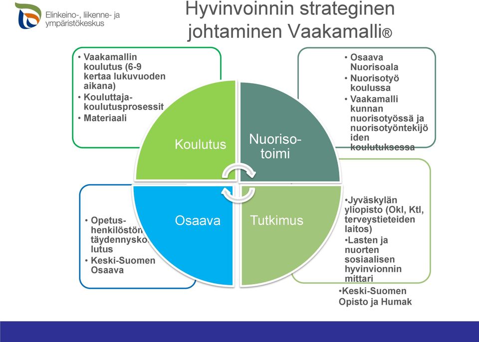 nuorisotyössä ja nuorisotyöntekijö iden koulutuksessa Opetushenkilöstön täydennyskou lutus Keski-Suomen Osaava Osaava