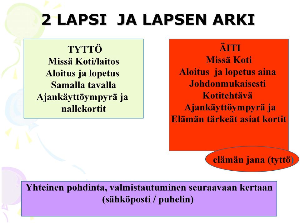 Johdonmukaisesti Kotitehtävä Ajankäyttöympyrä ja Elämän tärkeät asiat kortit