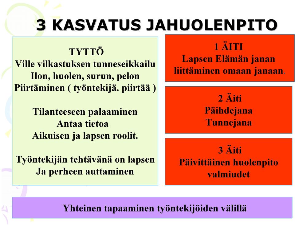 Työntekijän tehtävänä on lapsen Ja perheen auttaminen 1 ÄITI Lapsen Elämän janan liittäminen omaan