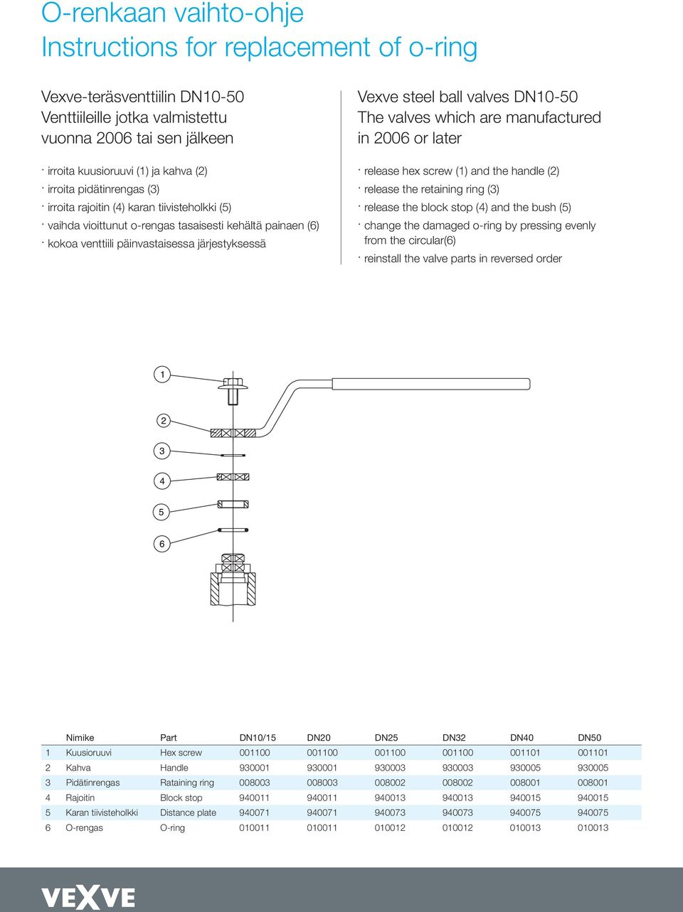 and the bush (5) from the circular(6) Nimike Part DN10/15 DN20 DN25 DN32 DN40 DN50 1 Kuusioruuvi Hex screw 001100 001100 001100 001100 001101 001101 2 Kahva Handle 930001 930001 930003 930003 930005