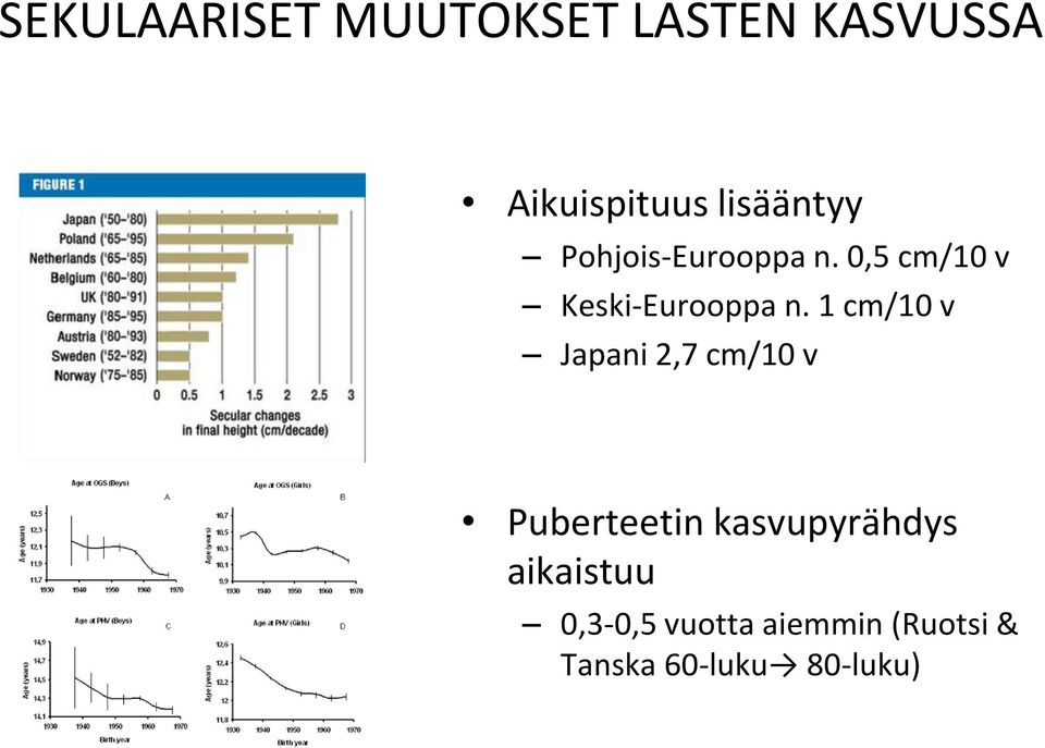 1 cm/10 v Japani 2,7 cm/10 v Puberteetin kasvupyrähdys