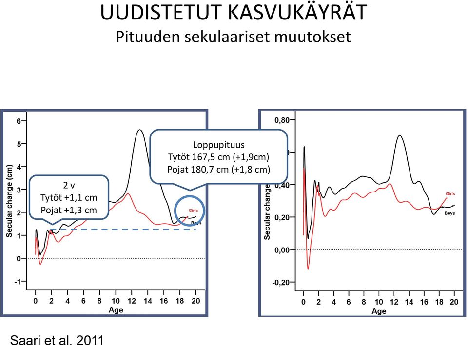 Loppupituus Tytöt 167,5 cm (+1,9cm) Pojat 180,7