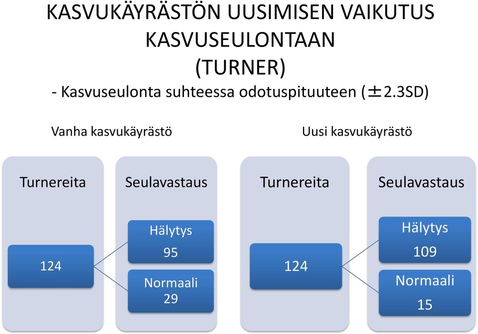 3SD) Vanha kasvukäyrästö Uusi kasvukäyrästö Turnereita