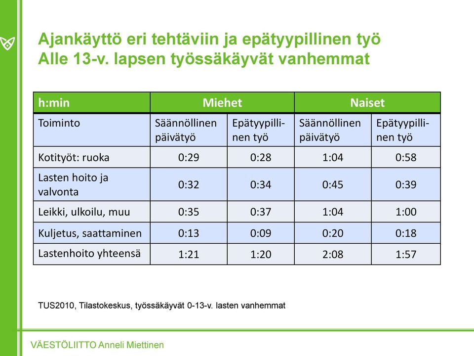 päivätyö Epätyypillinen työ Kotityöt: ruoka 0:29 0:28 1:04 0:58 Lasten hoito ja valvonta 0:32 0:34 0:45 0:39 Leikki,