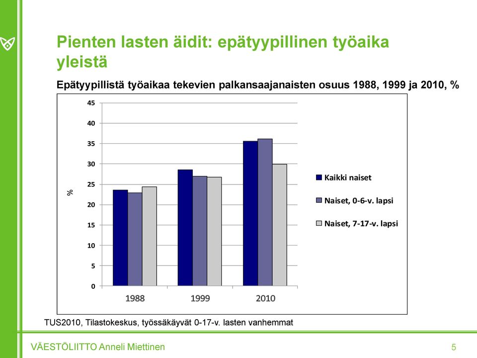 30 25 Kaikki naiset 20 15 Naiset, 0-6-v. lapsi Naiset, 7-17-v.