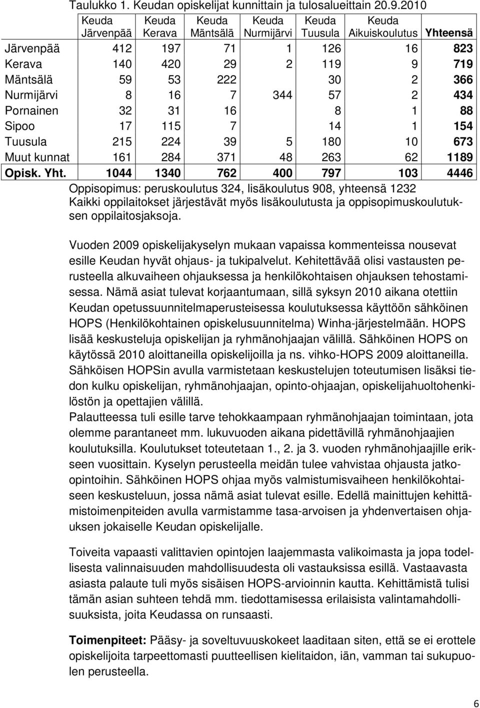 366 Nurmijärvi 8 16 7 344 57 2 434 Pornainen 32 31 16 8 1 88 Sipoo 17 115 7 14 1 154 Tuusula 215 224 39 5 180 10 673 Muut kunnat 161 284 371 48 263 62 1189 Opisk. Yht.