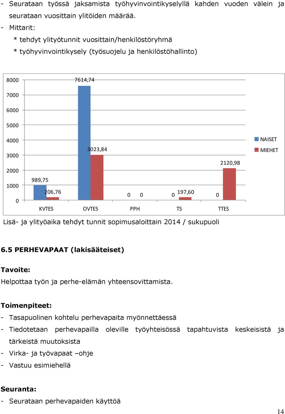 206,76 0 0 197,60 0 0 KVTES OVTES PPH TS TTES NAISET MIEHET Lisä- ja ylityöaika tehdyt tunnit sopimusaloittain 2014 / sukupuoli 6.