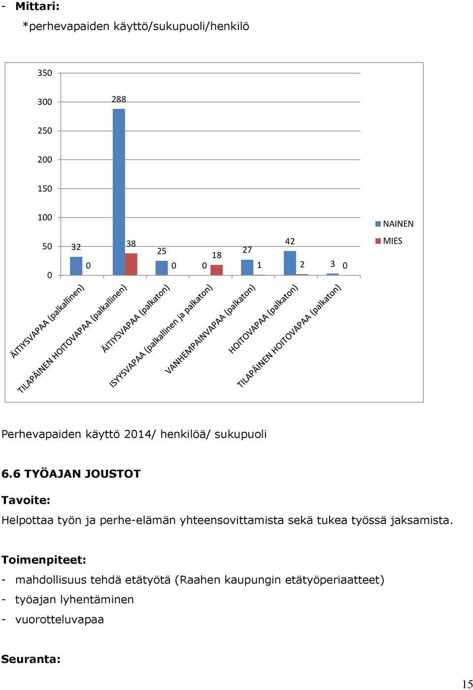 6 TYÖAJAN JOUSTOT Tavoite: Helpottaa työn ja perhe-elämän yhteensovittamista sekä tukea työssä