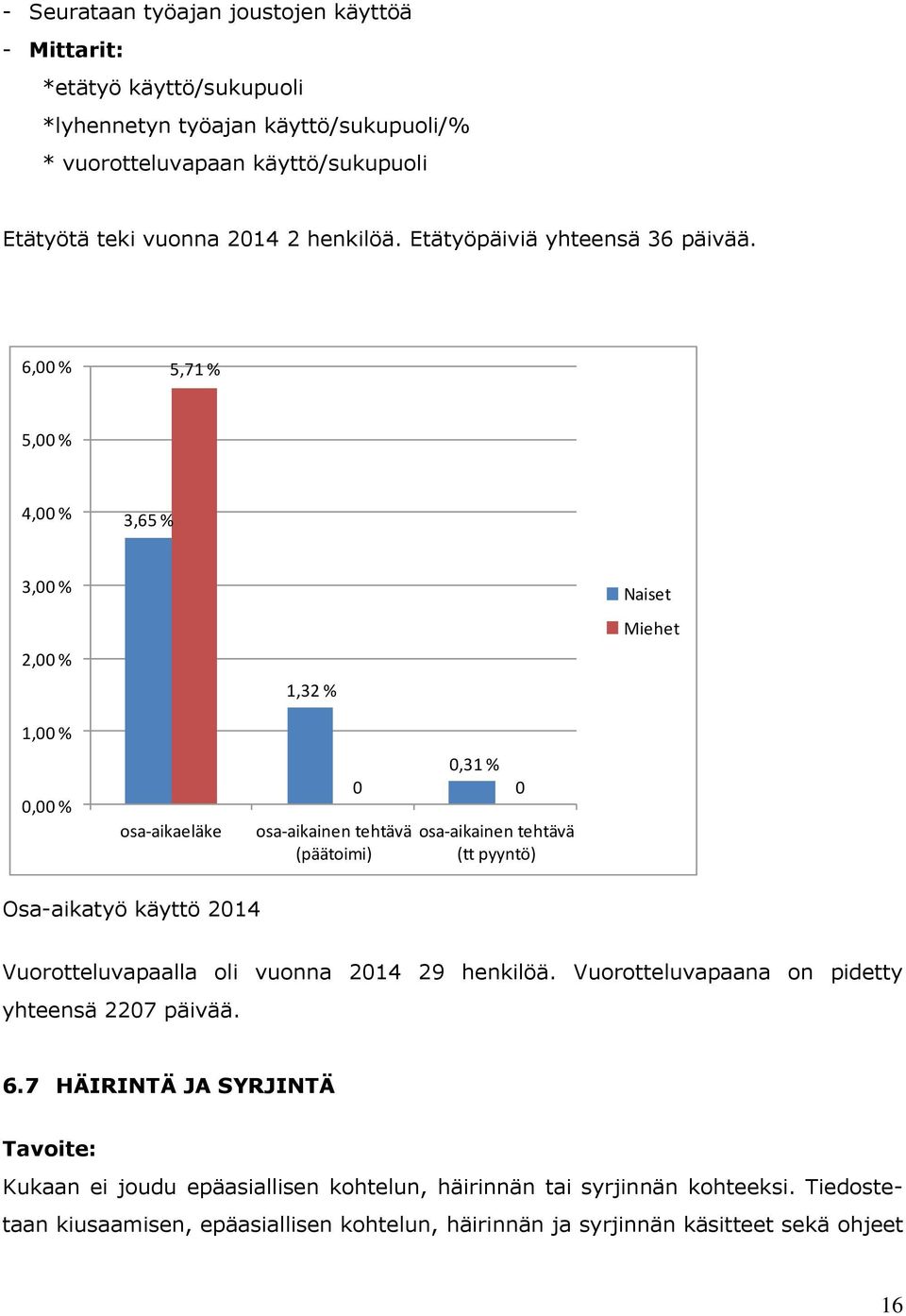 6,00 % 5,71 % 5,00 % 4,00 % 3,65 % 3,00 % 2,00 % 1,32 % Naiset Miehet 1,00 % 0,00 % osa-aikaeläke osa-aikainen tehtävä (päätoimi) 0,31 % 0 0 osa-aikainen tehtävä (tt pyyntö)