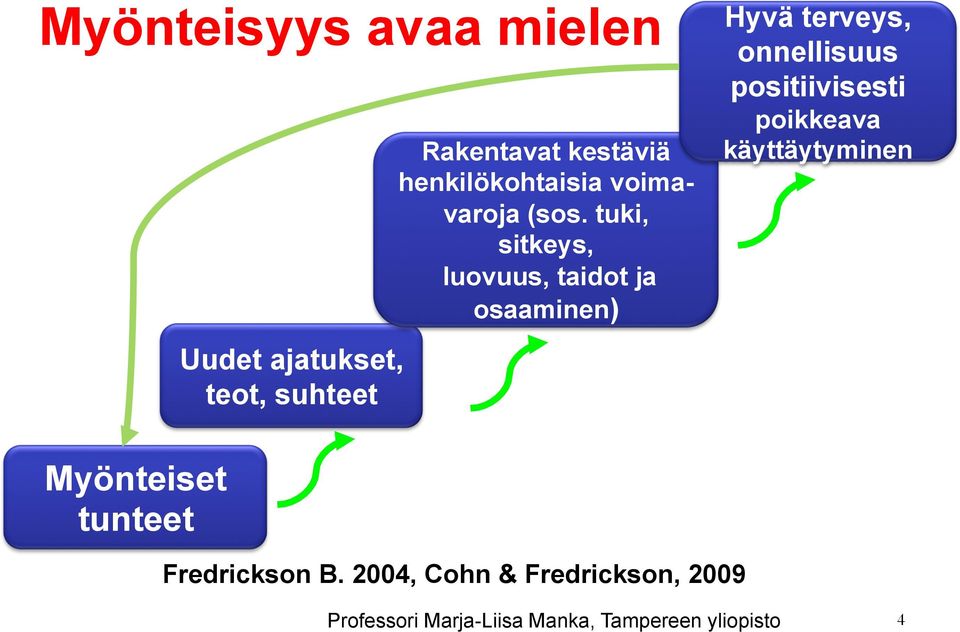 tuki, sitkeys, luovuus, taidot ja osaaminen) Hyvä terveys, onnellisuus