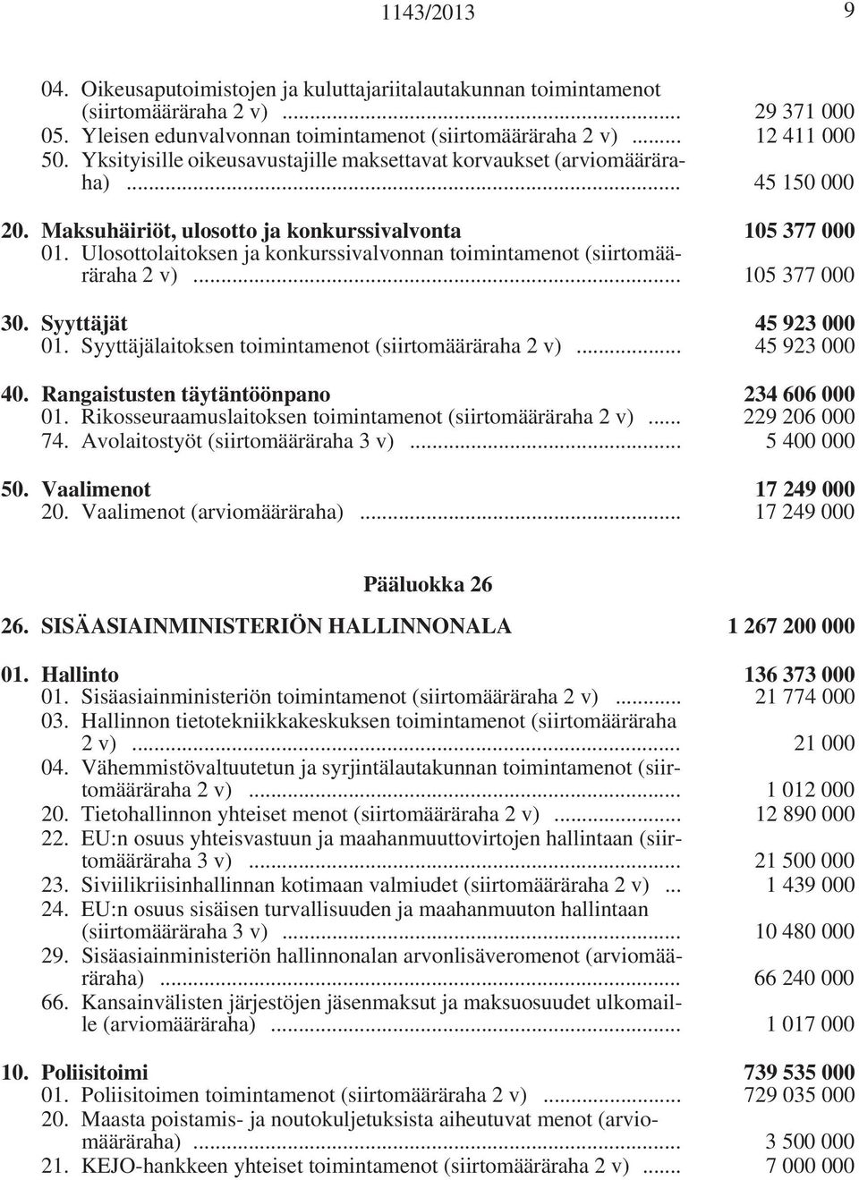 Ulosottolaitoksen ja konkurssivalvonnan toimintamenot (siirtomääräraha 2 v)... 105 377 000 30. Syyttäjät 45 923 000 01. Syyttäjälaitoksen toimintamenot (siirtomääräraha 2 v)... 45 923 000 40.