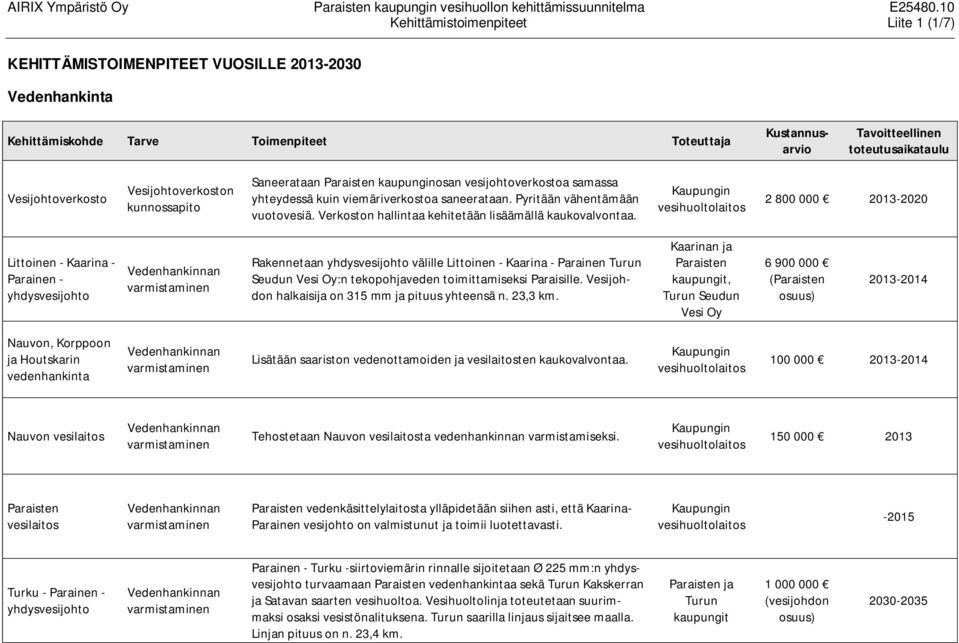 2 800 000 2013-2020 Littoinen - Kaarina - Parainen - yhdysvesijohto Rakennetaan yhdysvesijohto välille Littoinen - Kaarina - Parainen Turun Seudun Vesi Oy:n tekopohjaveden toimittamiseksi Paraisille.